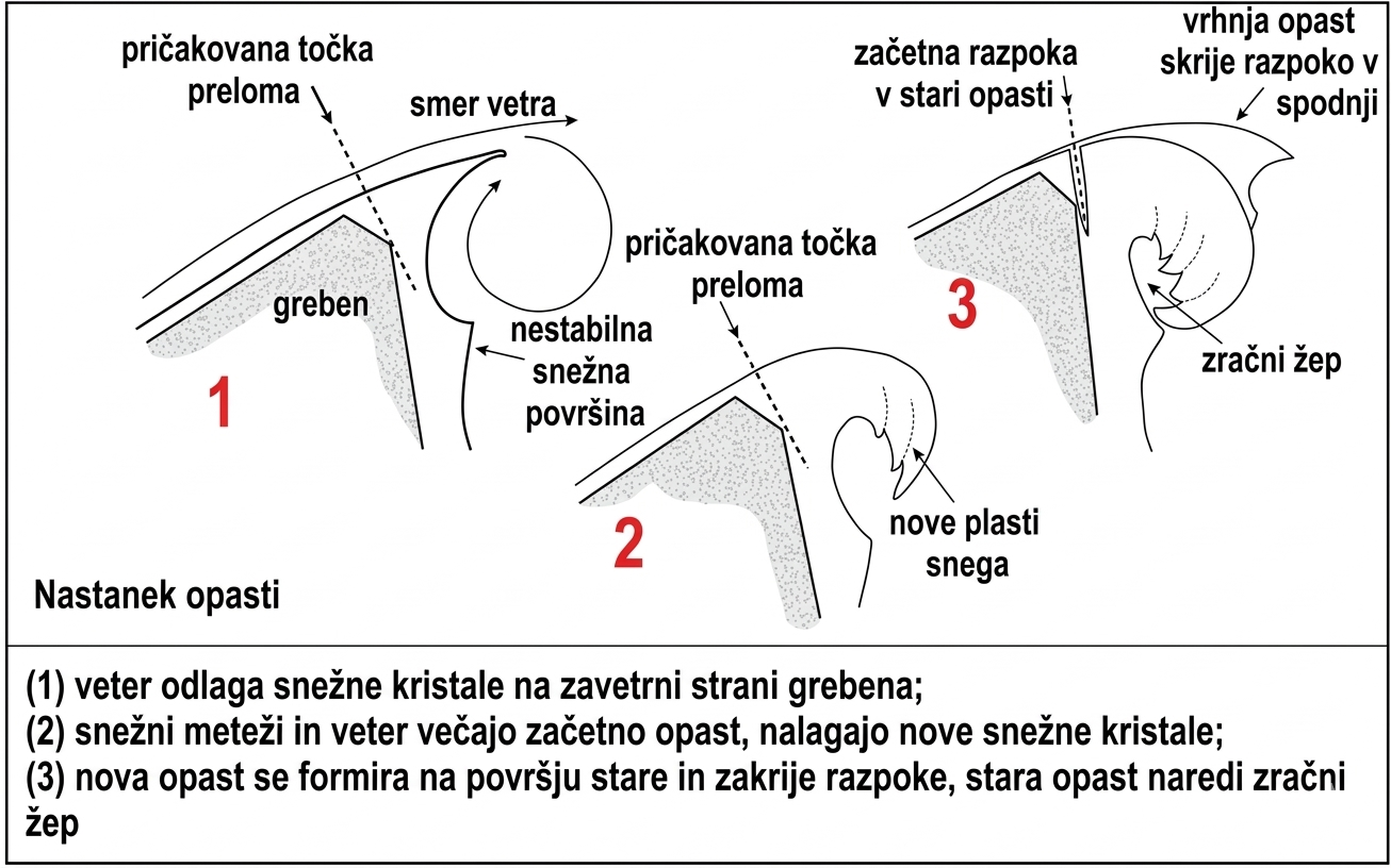 Proces nastajanja opasti