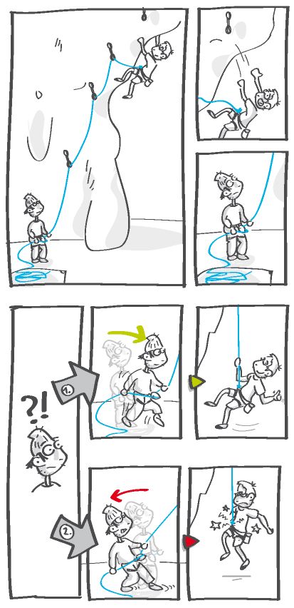 Dinamično varovanje (Vir: Petzl)